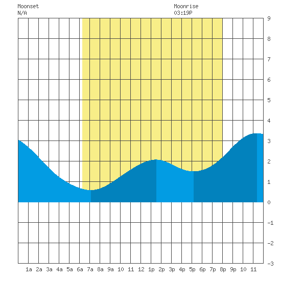 False River tide chart for Tuesday, August 13, 2024