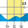 False River tide chart for Tuesday, August 13, 2024