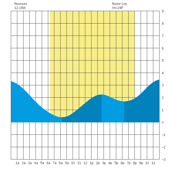 False River tide chart for Wednesday, August 14, 2024