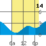 False River tide chart for Wednesday, August 14, 2024
