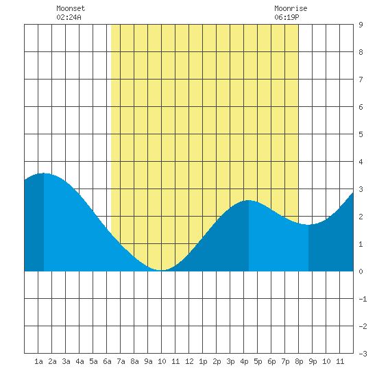 False River tide chart for Friday, August 16, 2024