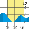 False River tide chart for Saturday, August 17, 2024