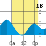 False River tide chart for Sunday, August 18, 2024