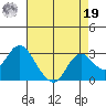 False River tide chart for Monday, August 19, 2024