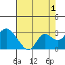 False River tide chart for Thursday, August 1, 2024