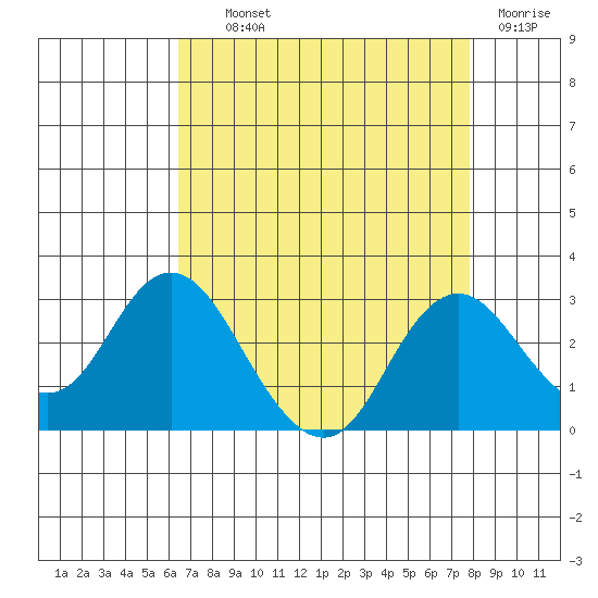 False River tide chart for Wednesday, August 21, 2024