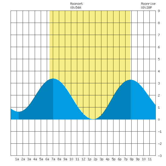 False River tide chart for Thursday, August 22, 2024