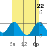 False River tide chart for Thursday, August 22, 2024