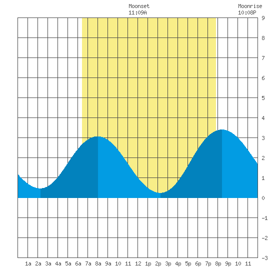 False River tide chart for Friday, August 23, 2024
