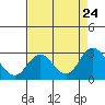 False River tide chart for Saturday, August 24, 2024