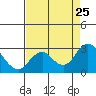 False River tide chart for Sunday, August 25, 2024