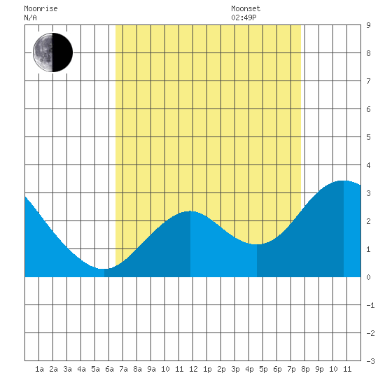 False River tide chart for Monday, August 26, 2024