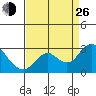 False River tide chart for Monday, August 26, 2024