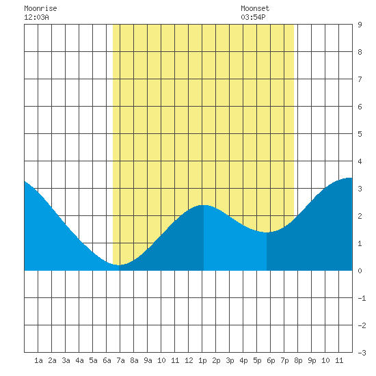 False River tide chart for Tuesday, August 27, 2024
