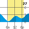 False River tide chart for Tuesday, August 27, 2024