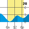 False River tide chart for Wednesday, August 28, 2024