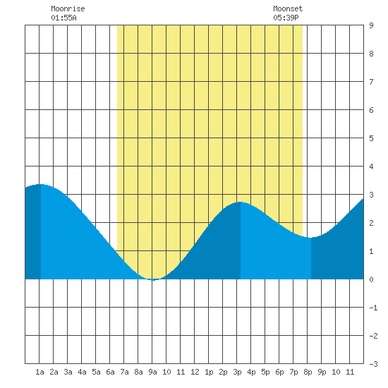 False River tide chart for Thursday, August 29, 2024