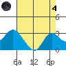 False River tide chart for Sunday, August 4, 2024