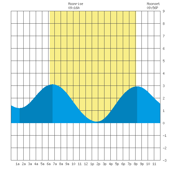 False River tide chart for Wednesday, August 7, 2024