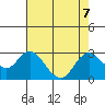 False River tide chart for Wednesday, August 7, 2024