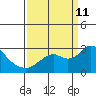 False River tide chart for Wednesday, September 11, 2024