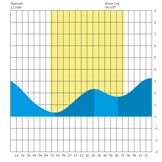 False River tide chart for Thursday, September 12, 2024