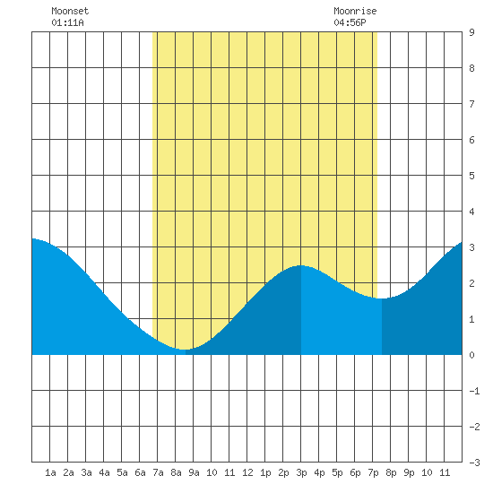 False River tide chart for Friday, September 13, 2024