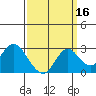 False River tide chart for Monday, September 16, 2024