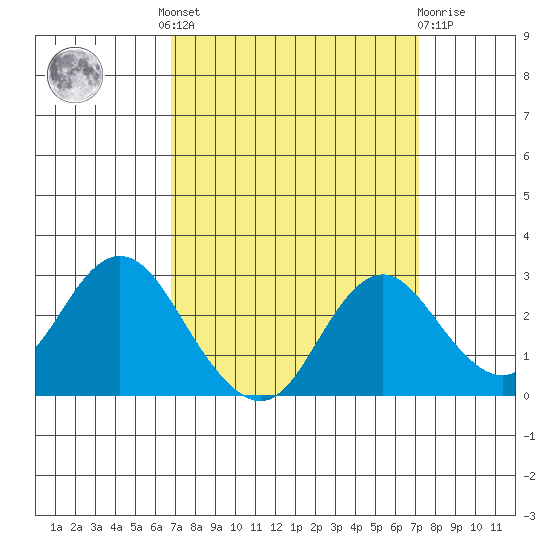 False River tide chart for Tuesday, September 17, 2024