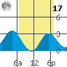False River tide chart for Tuesday, September 17, 2024