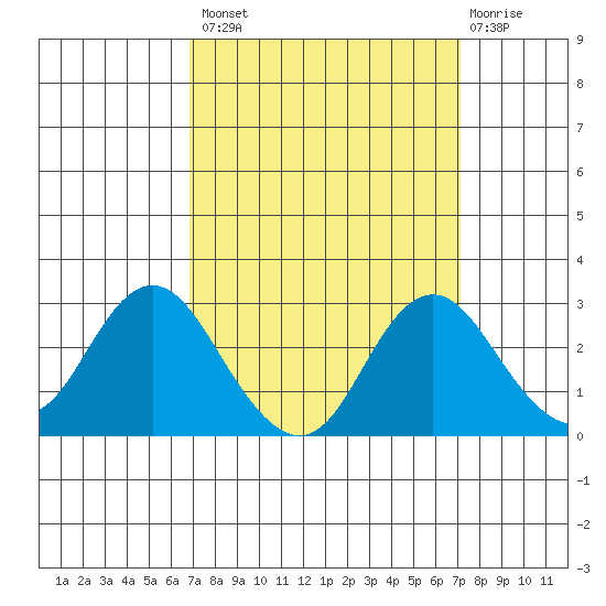 False River tide chart for Wednesday, September 18, 2024