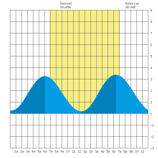 False River tide chart for Thursday, September 19, 2024