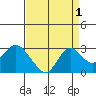 False River tide chart for Sunday, September 1, 2024