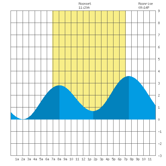 False River tide chart for Saturday, September 21, 2024