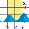 False River tide chart for Saturday, September 21, 2024
