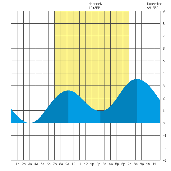False River tide chart for Sunday, September 22, 2024