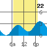 False River tide chart for Sunday, September 22, 2024