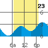 False River tide chart for Monday, September 23, 2024