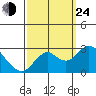 False River tide chart for Tuesday, September 24, 2024