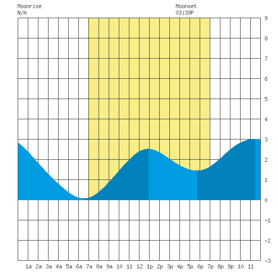 False River tide chart for Wednesday, September 25, 2024