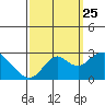False River tide chart for Wednesday, September 25, 2024