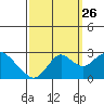 False River tide chart for Thursday, September 26, 2024