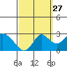 False River tide chart for Friday, September 27, 2024