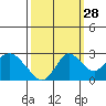 False River tide chart for Saturday, September 28, 2024