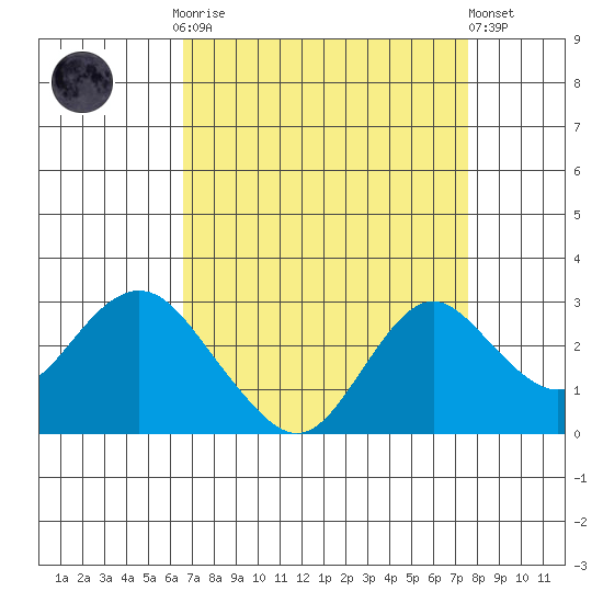 False River tide chart for Monday, September 2, 2024