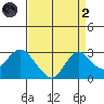 False River tide chart for Monday, September 2, 2024