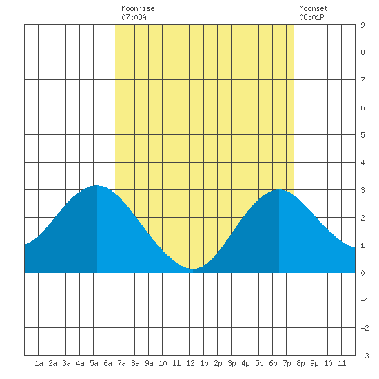 False River tide chart for Tuesday, September 3, 2024