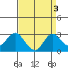 False River tide chart for Tuesday, September 3, 2024