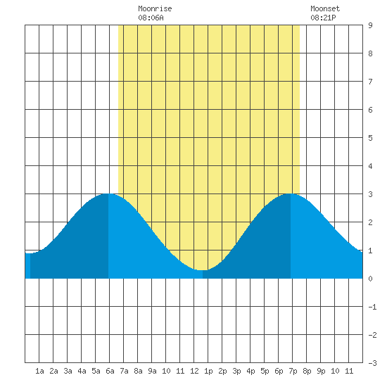 False River tide chart for Wednesday, September 4, 2024
