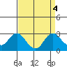 False River tide chart for Wednesday, September 4, 2024